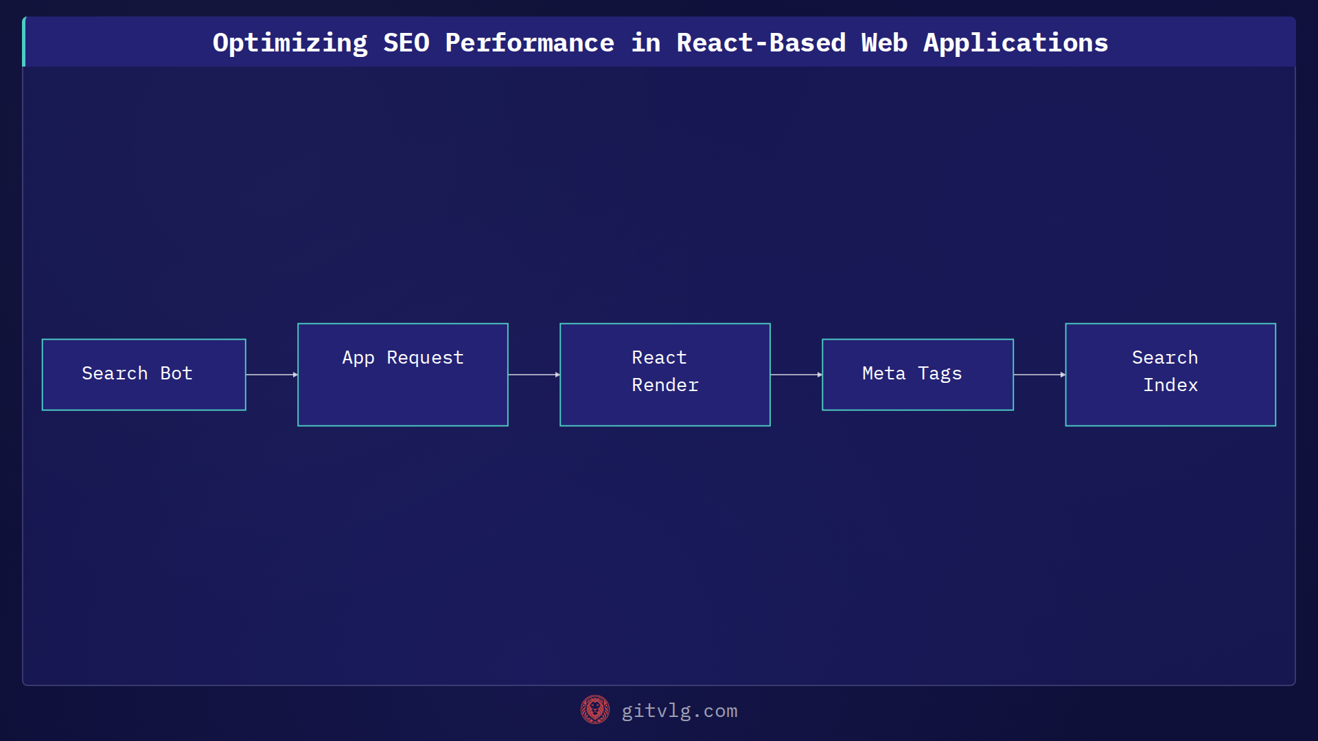 Optimizing SEO Performance in React-Based Web Applications