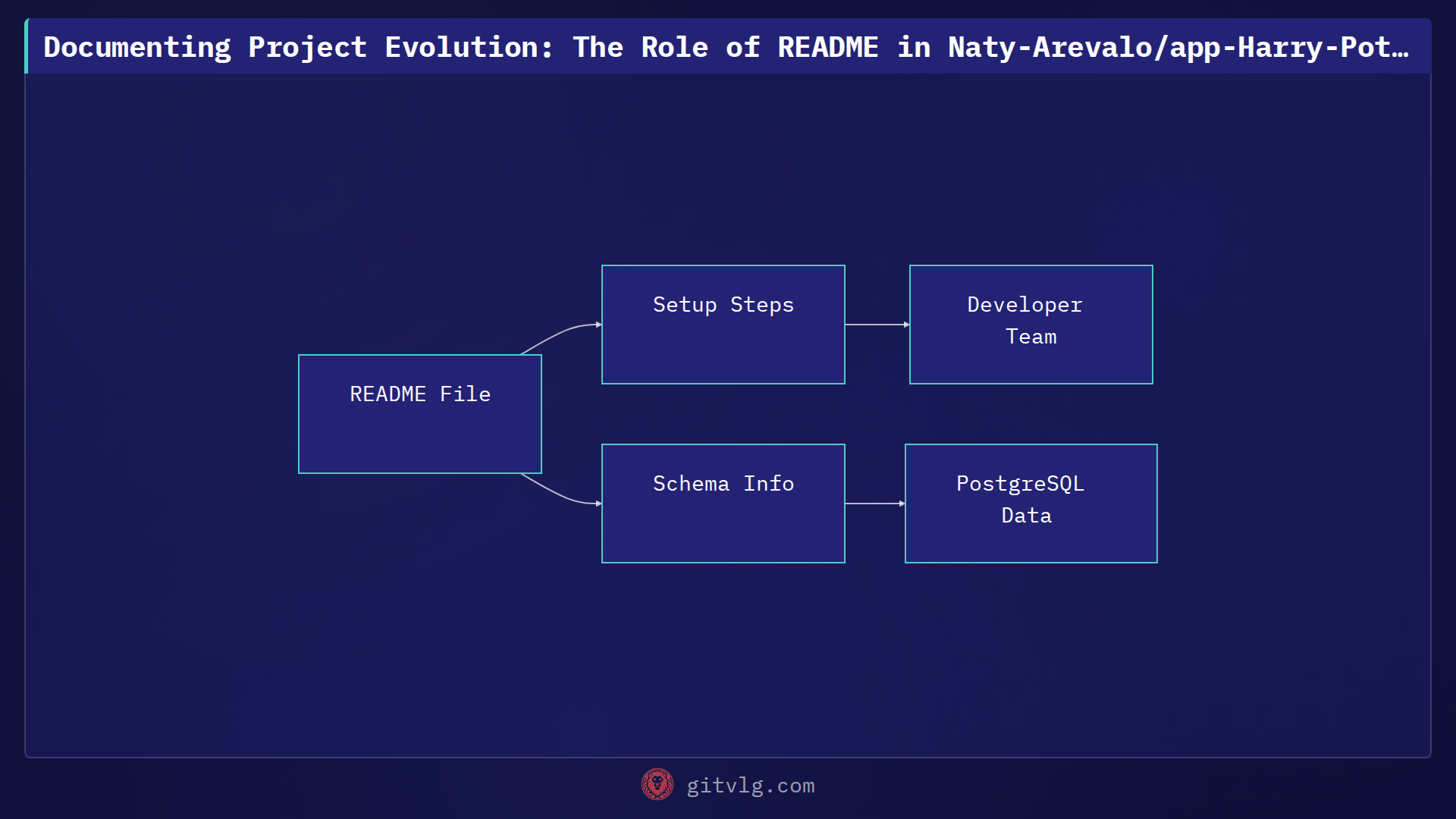 Documenting Project Evolution: The Role of README in Naty-Arevalo/app-Harry-Potter