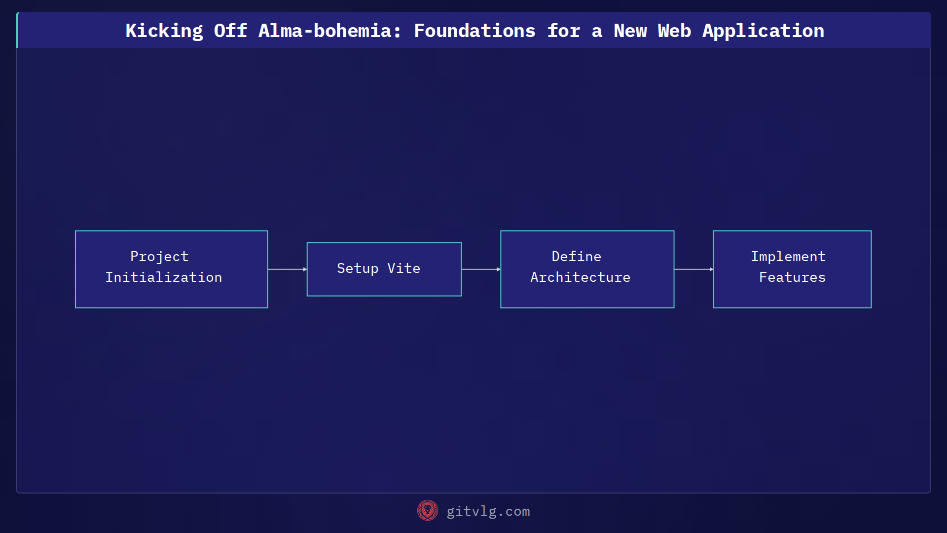Kicking Off Alma-bohemia: Foundations for a New Web Application