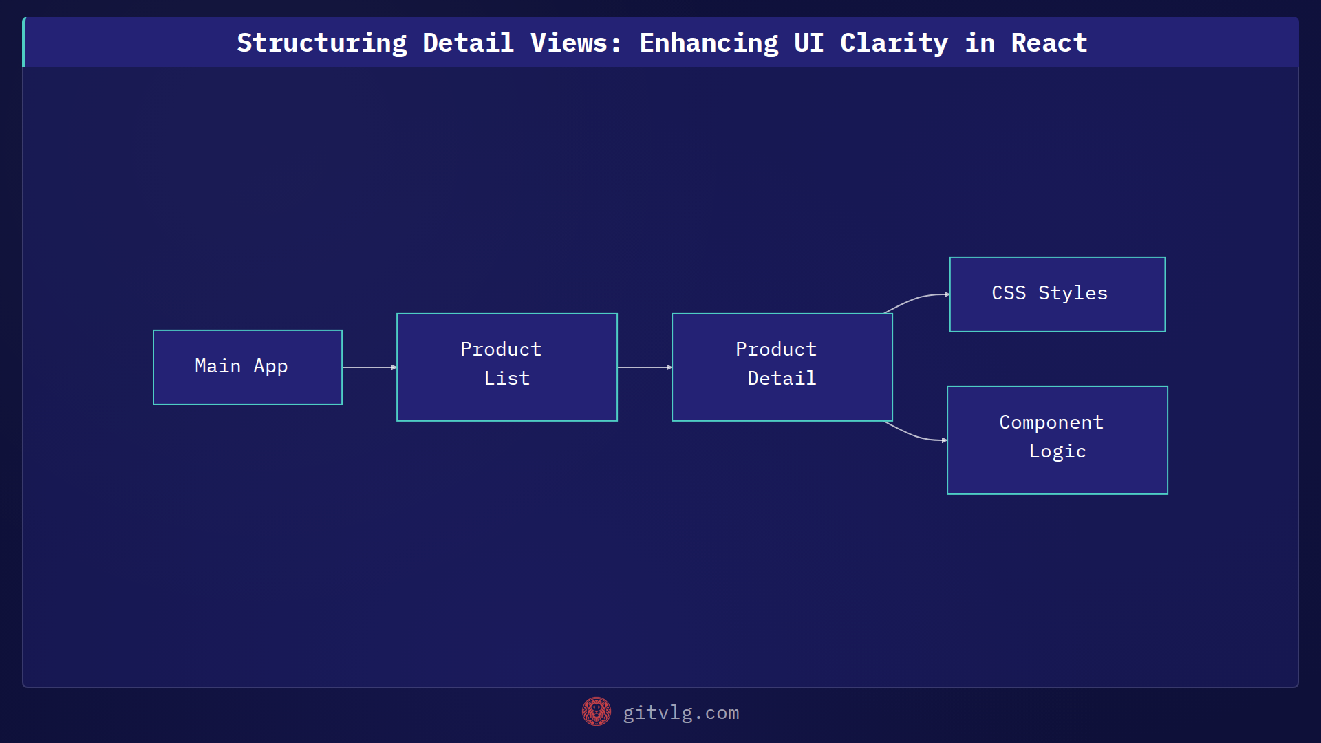 Structuring Detail Views: Enhancing UI Clarity in React