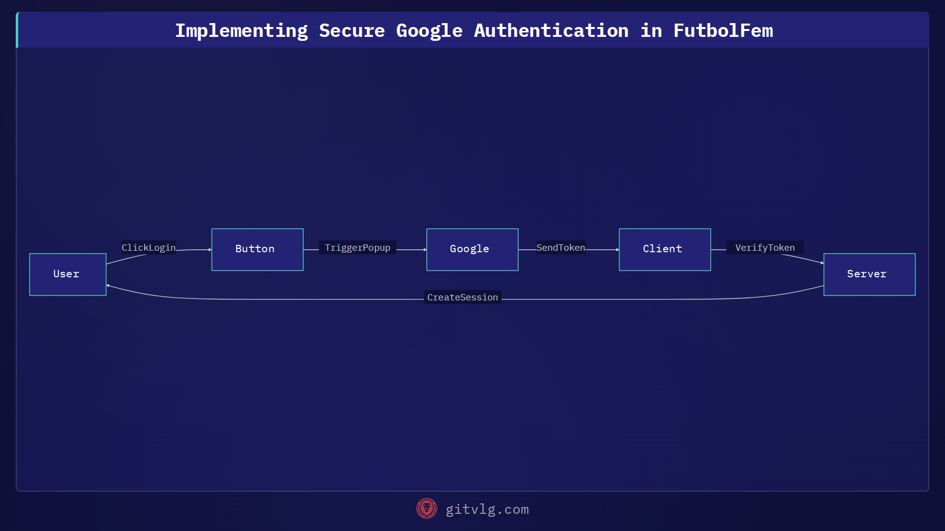 Implementing Secure Google Authentication in FutbolFem