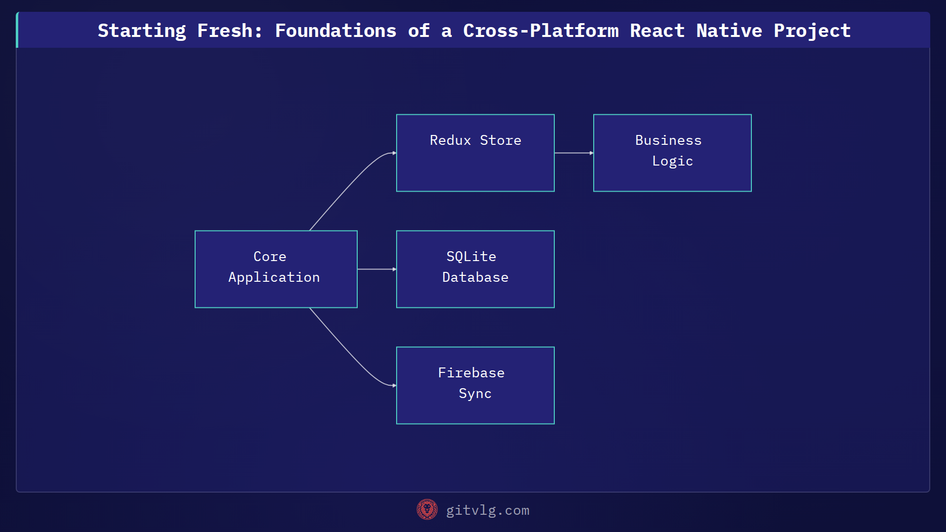 Starting Fresh: Foundations of a Cross-Platform React Native Project