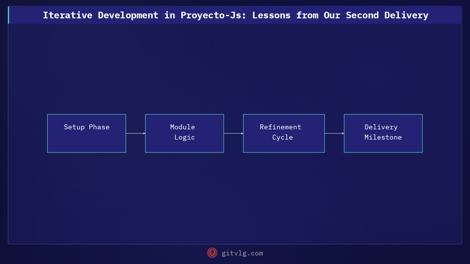 Iterative Development in Proyecto-Js: Lessons from Our Second Delivery