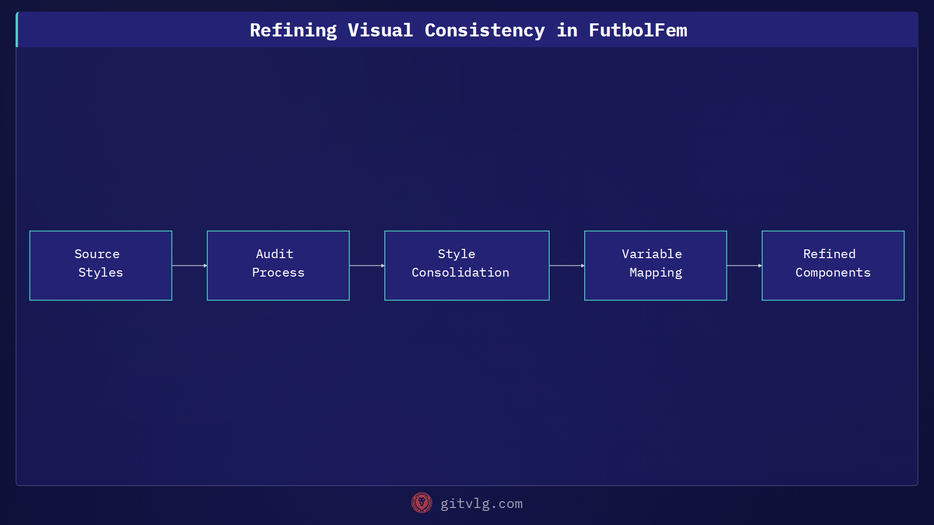 Refining Visual Consistency in FutbolFem