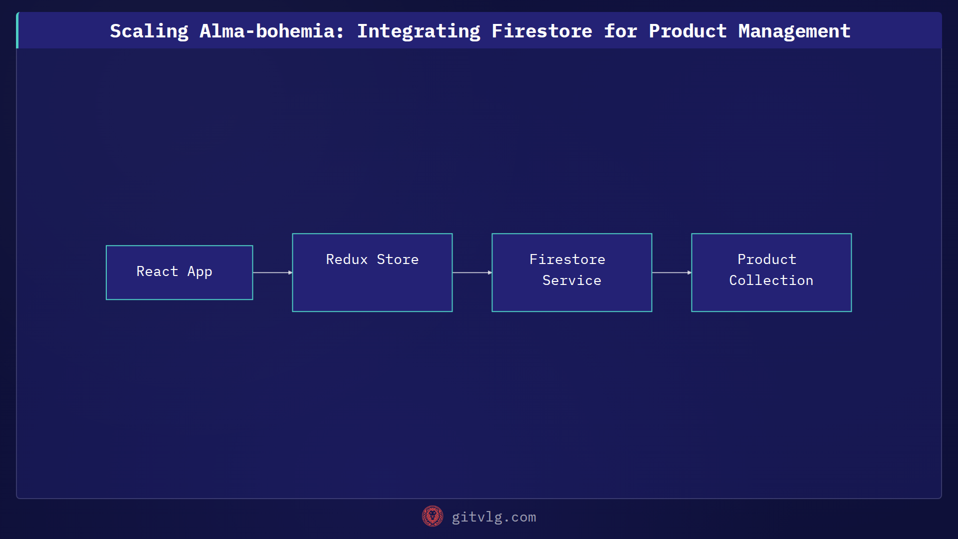 Scaling Alma-bohemia: Integrating Firestore for Product Management