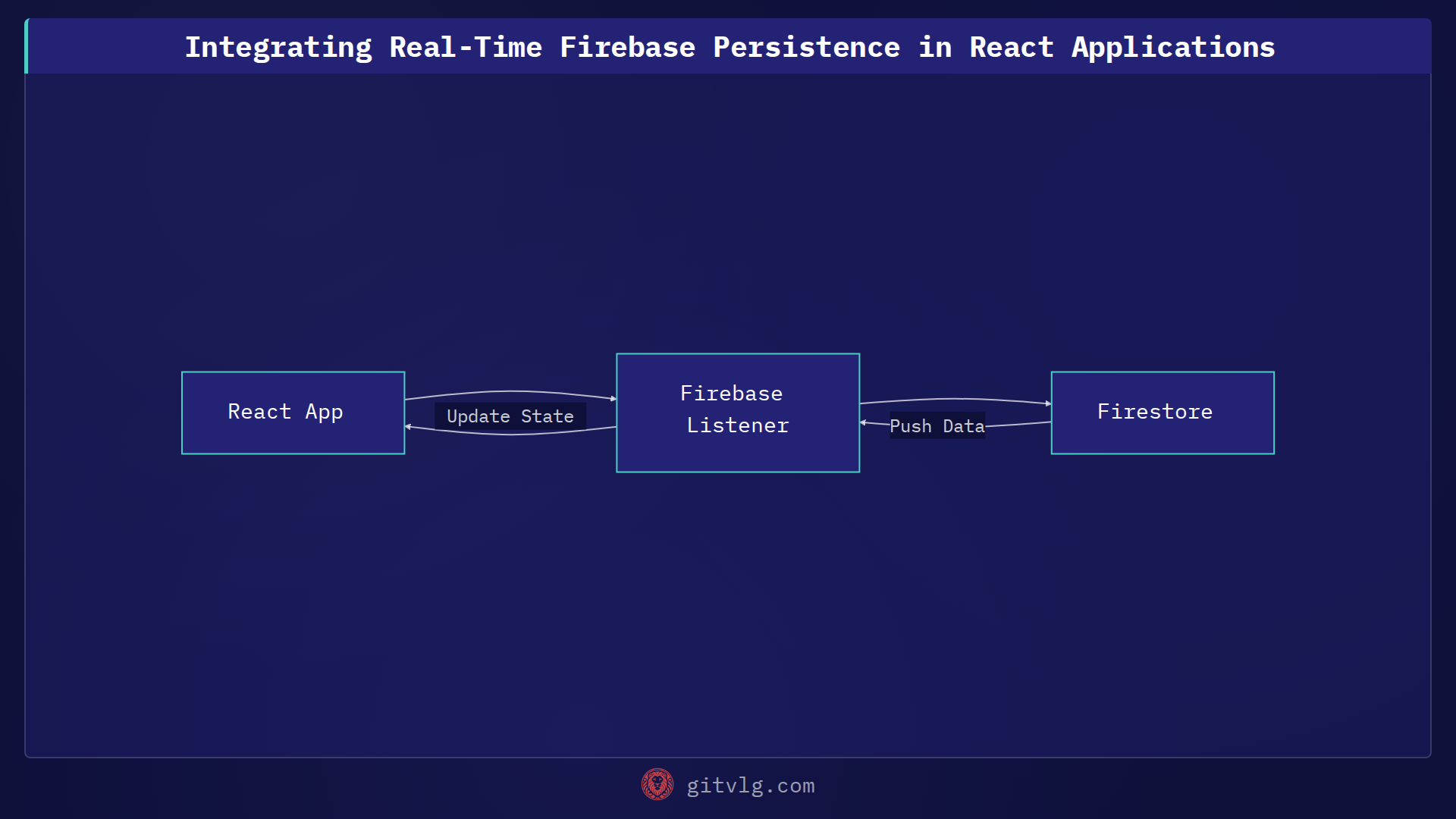 Integrating Real-Time Firebase Persistence in React Applications