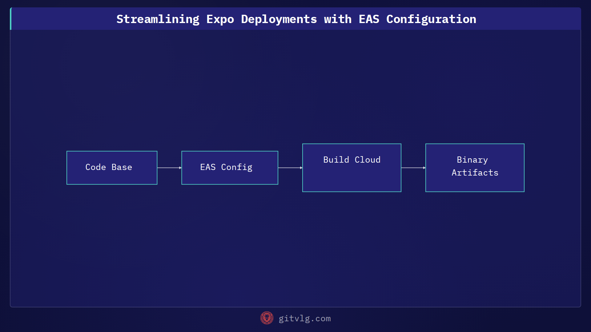 Streamlining Expo Deployments with EAS Configuration