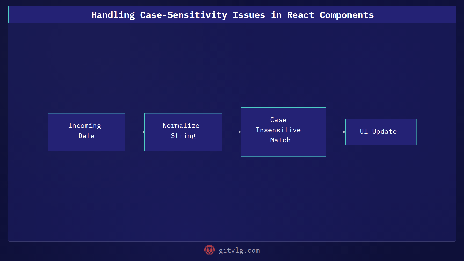 Handling Case-Sensitivity Issues in React Components