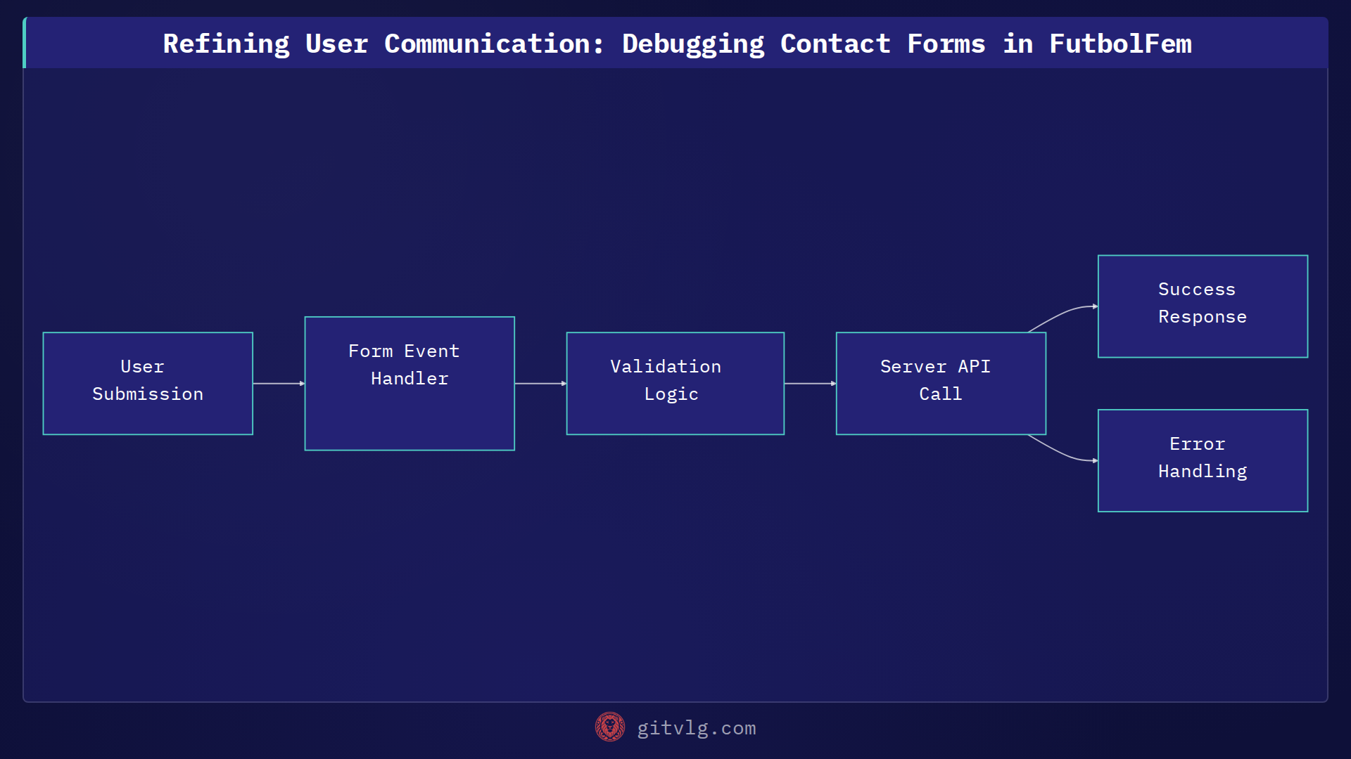 Refining User Communication: Debugging Contact Forms in FutbolFem
