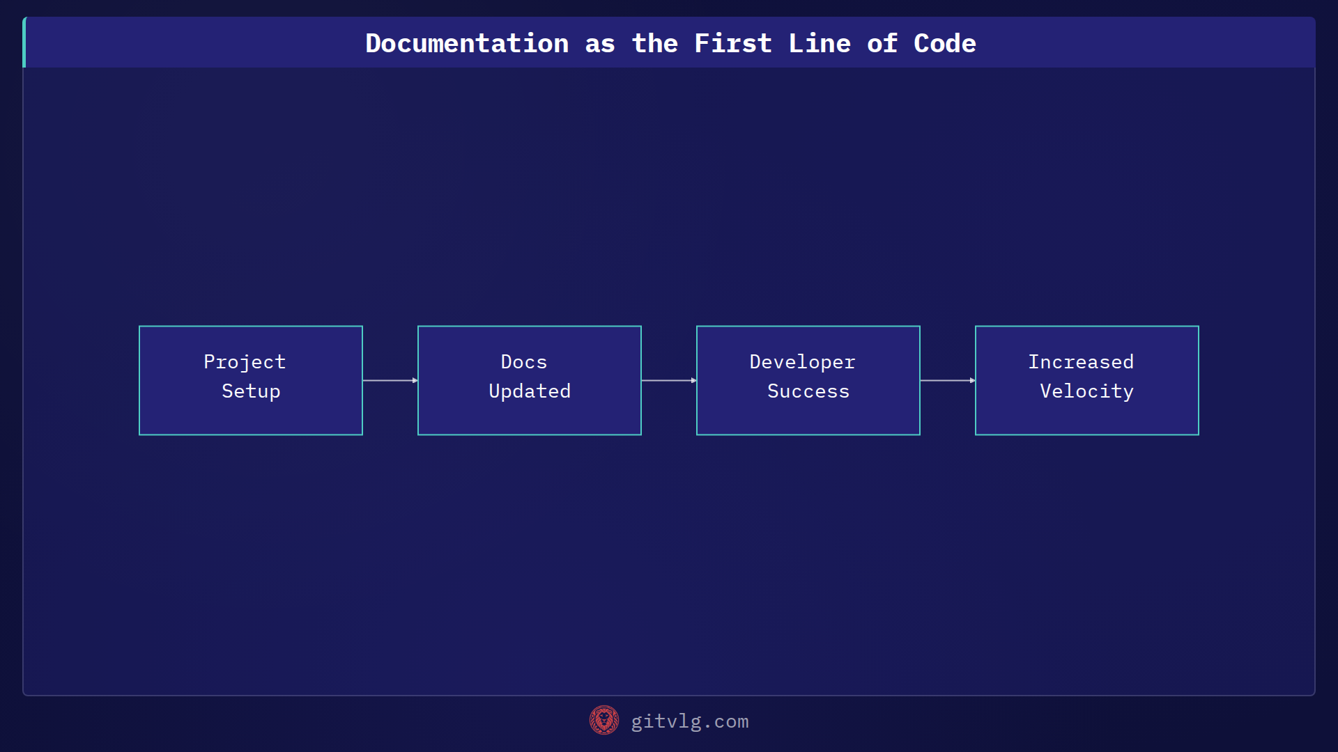 Documentation as the First Line of Code