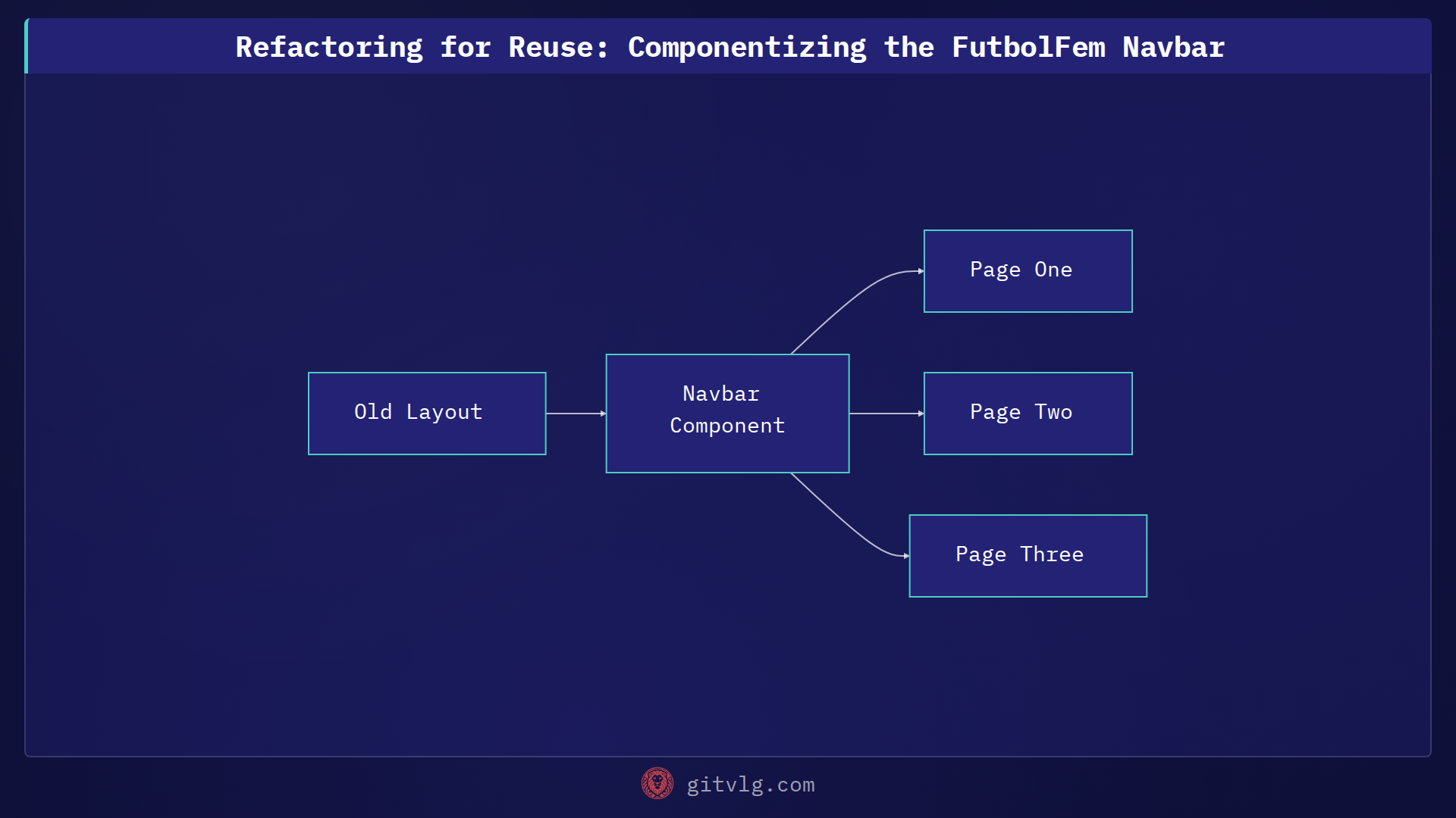 Refactoring for Reuse: Componentizing the FutbolFem Navbar