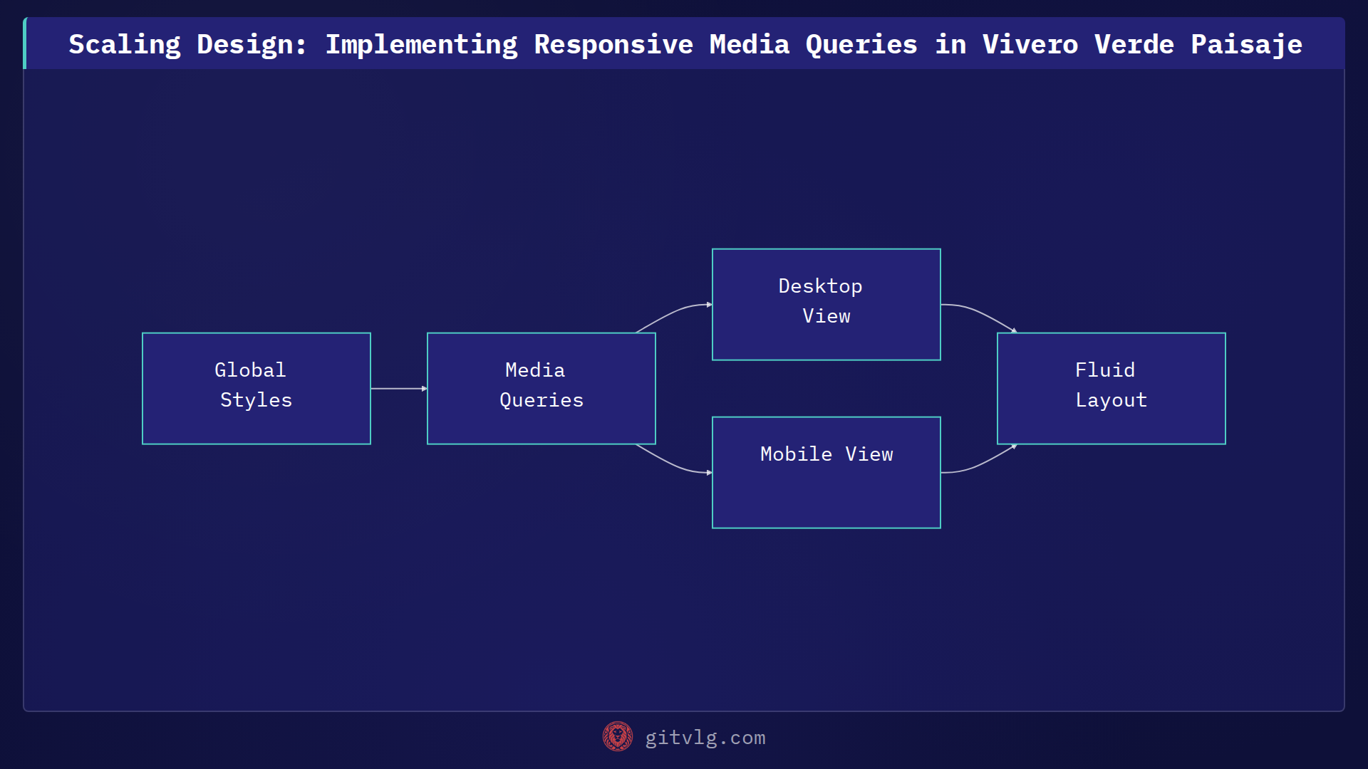 Scaling Design: Implementing Responsive Media Queries in Vivero Verde Paisaje