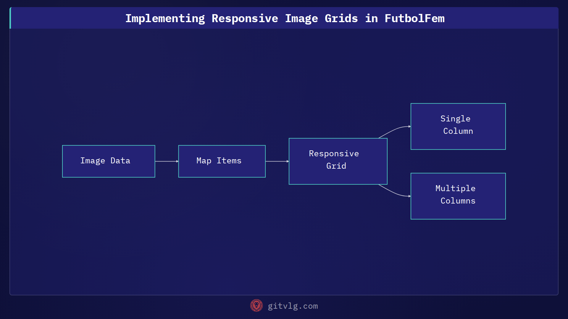 Implementing Responsive Image Grids in FutbolFem