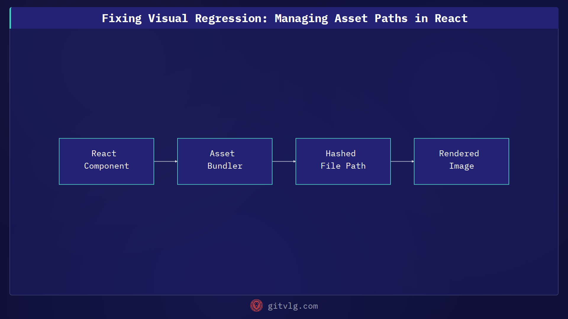 Fixing Visual Regression: Managing Asset Paths in React