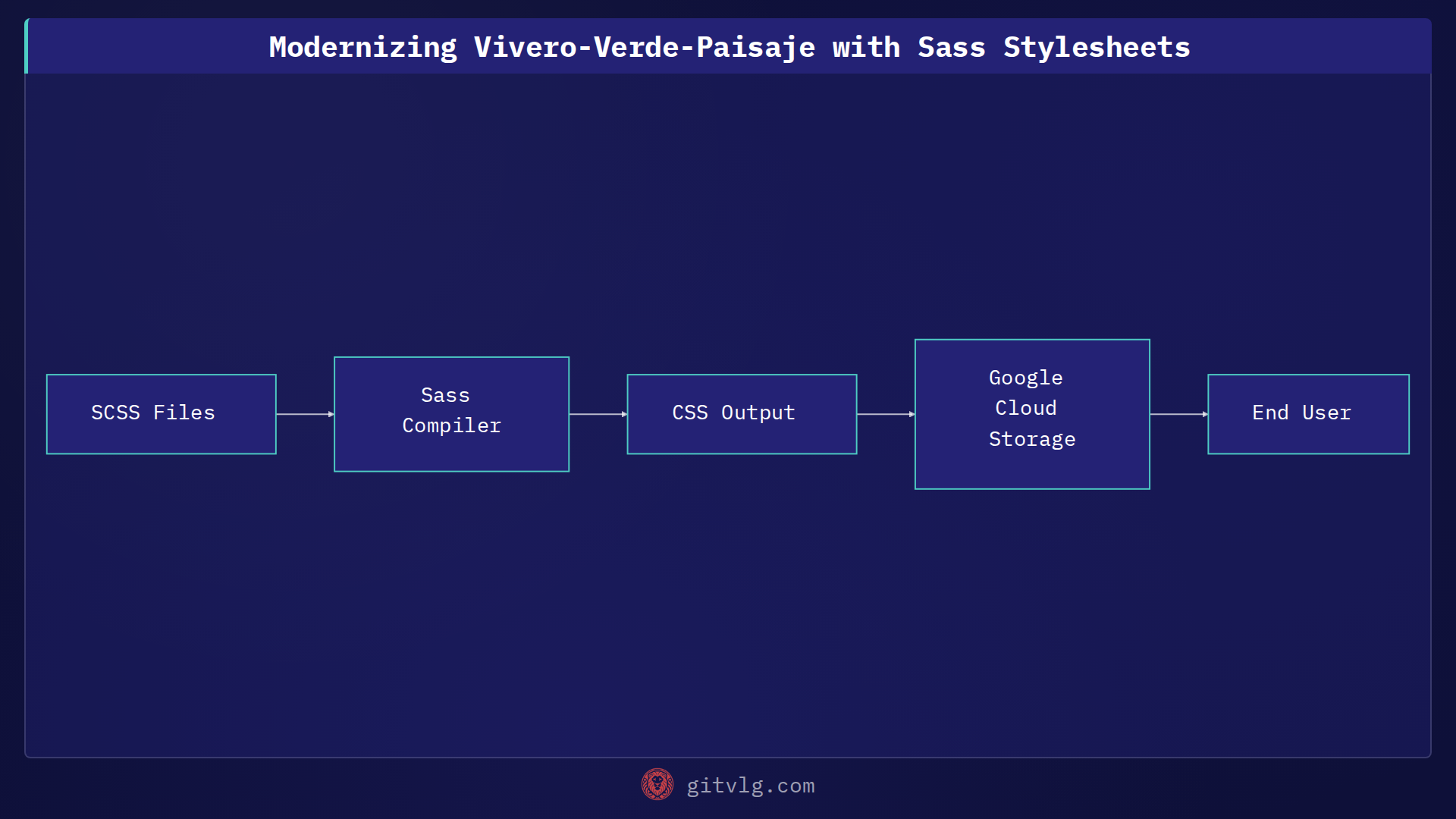 Modernizing Vivero-Verde-Paisaje with Sass Stylesheets
