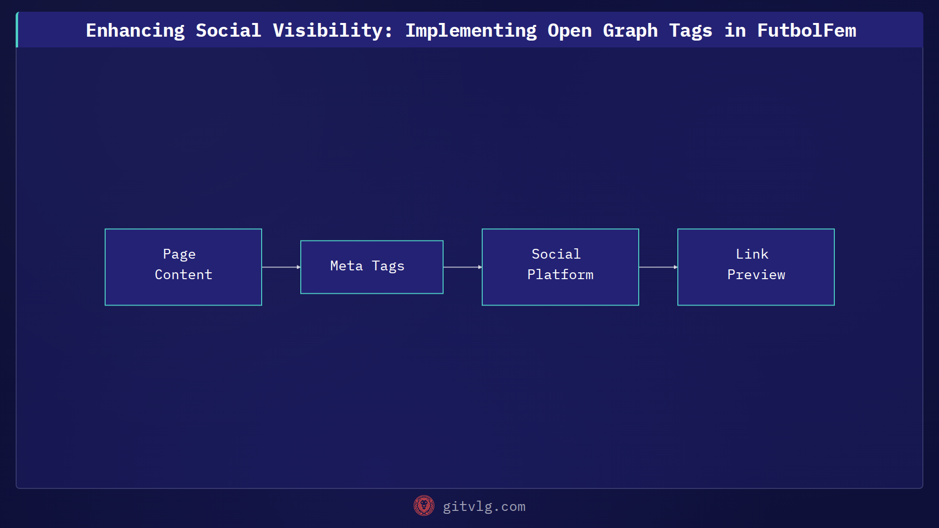 Enhancing Social Visibility: Implementing Open Graph Tags in FutbolFem