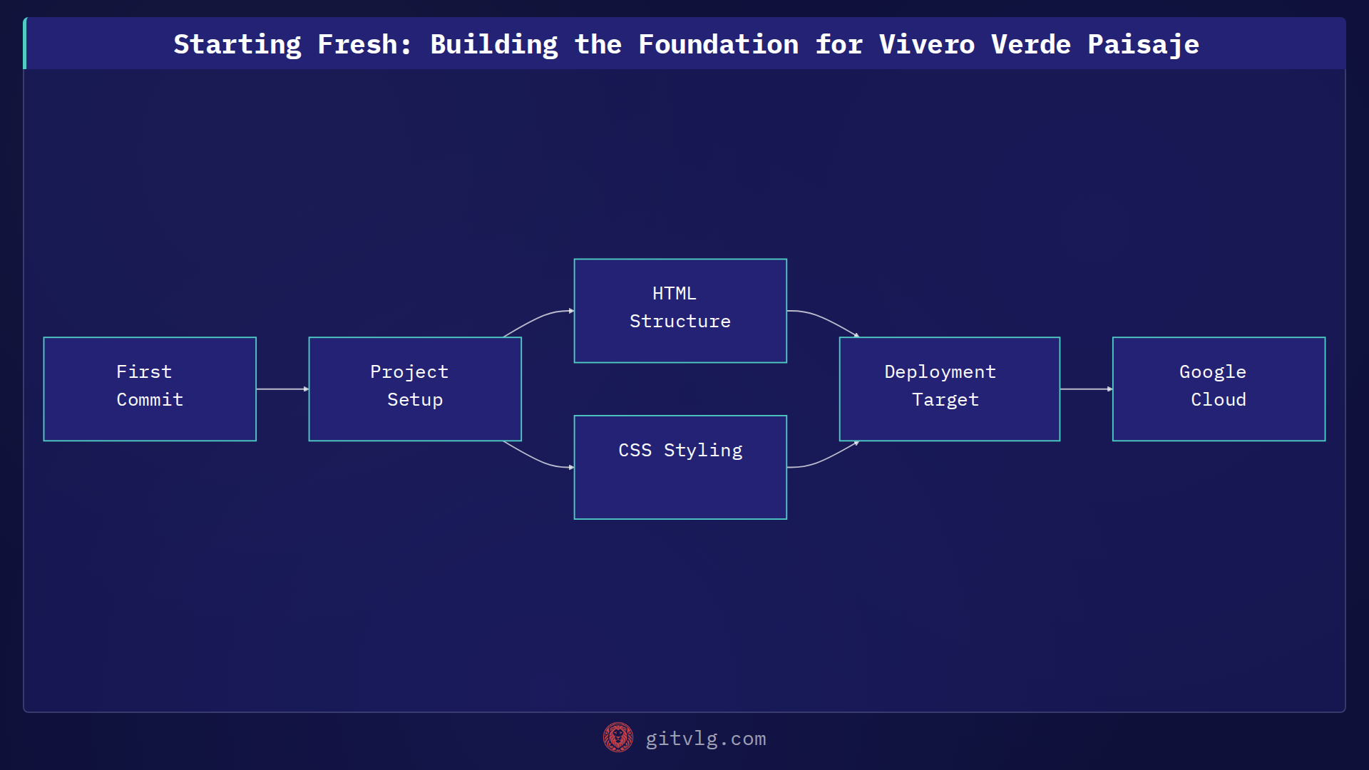 Starting Fresh: Building the Foundation for Vivero Verde Paisaje