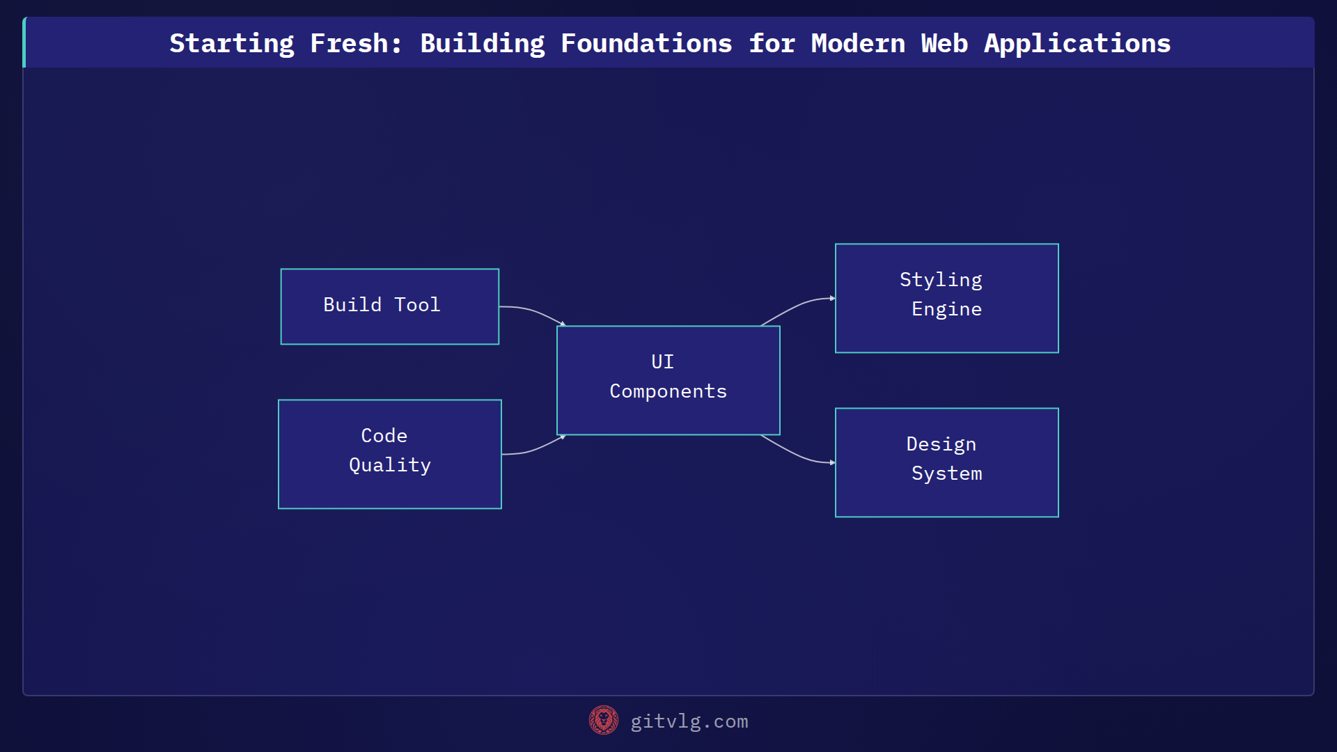 Starting Fresh: Building Foundations for Modern Web Applications