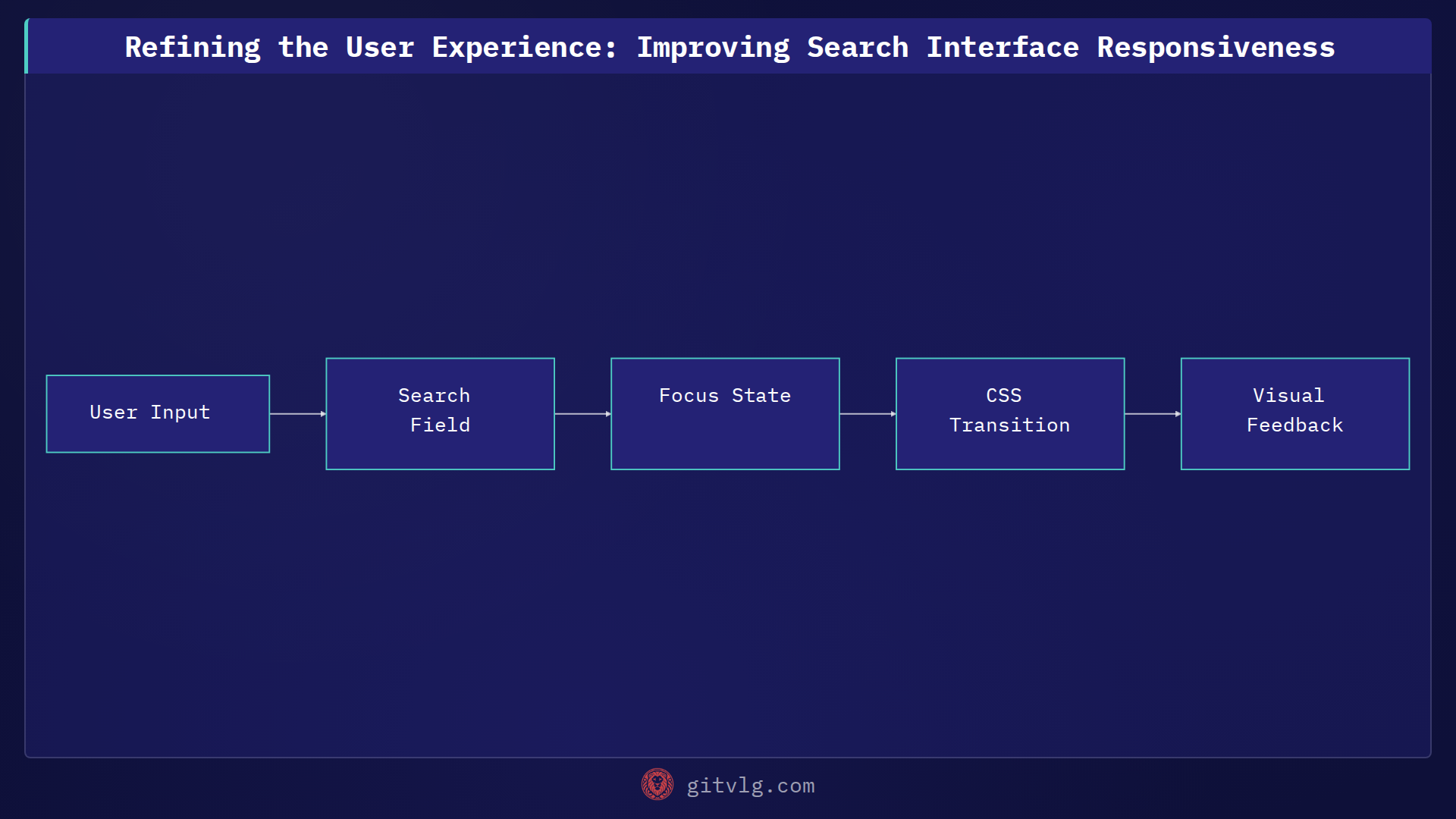 Refining the User Experience: Improving Search Interface Responsiveness