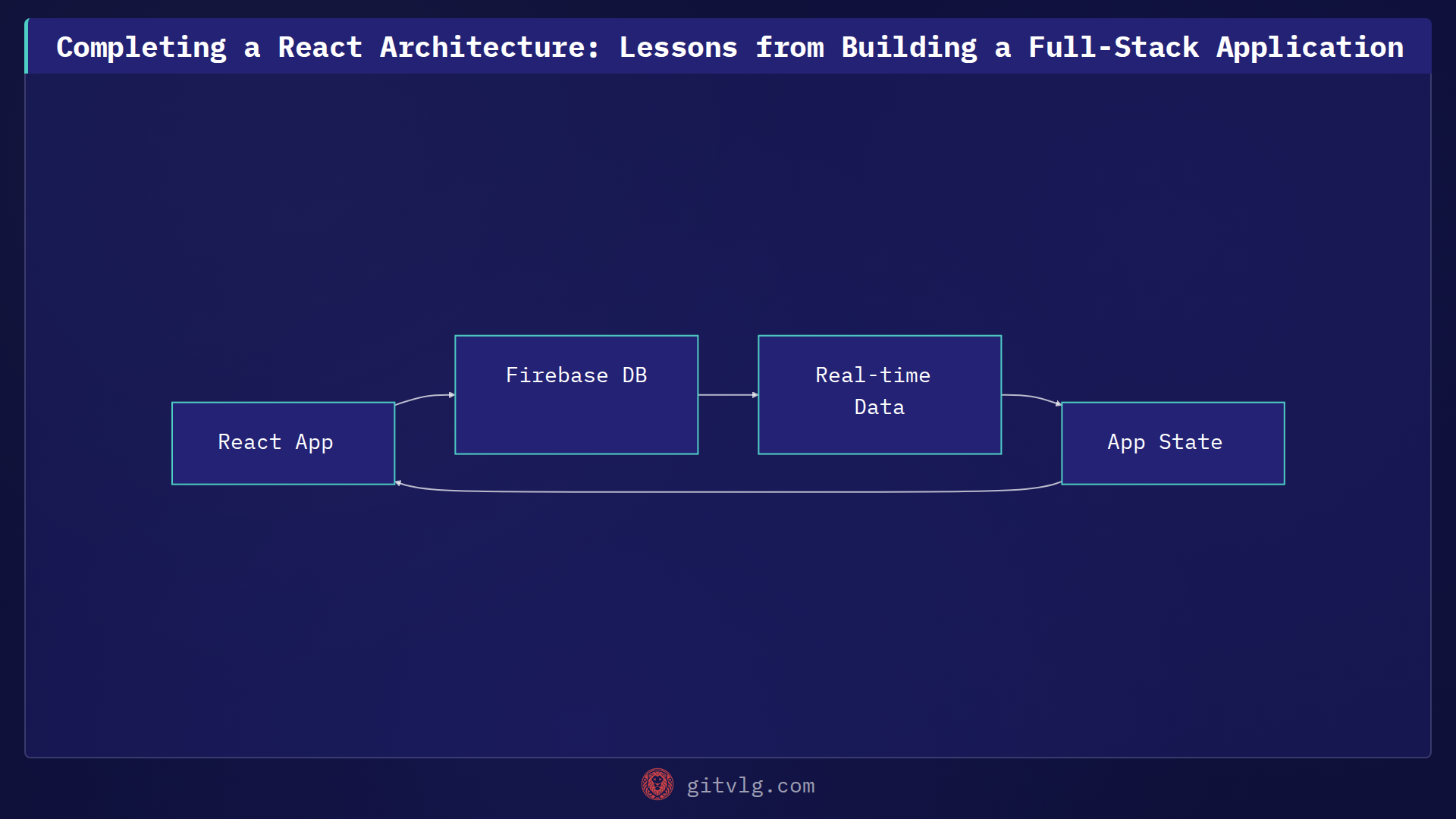 Completing a React Architecture: Lessons from Building a Full-Stack Application