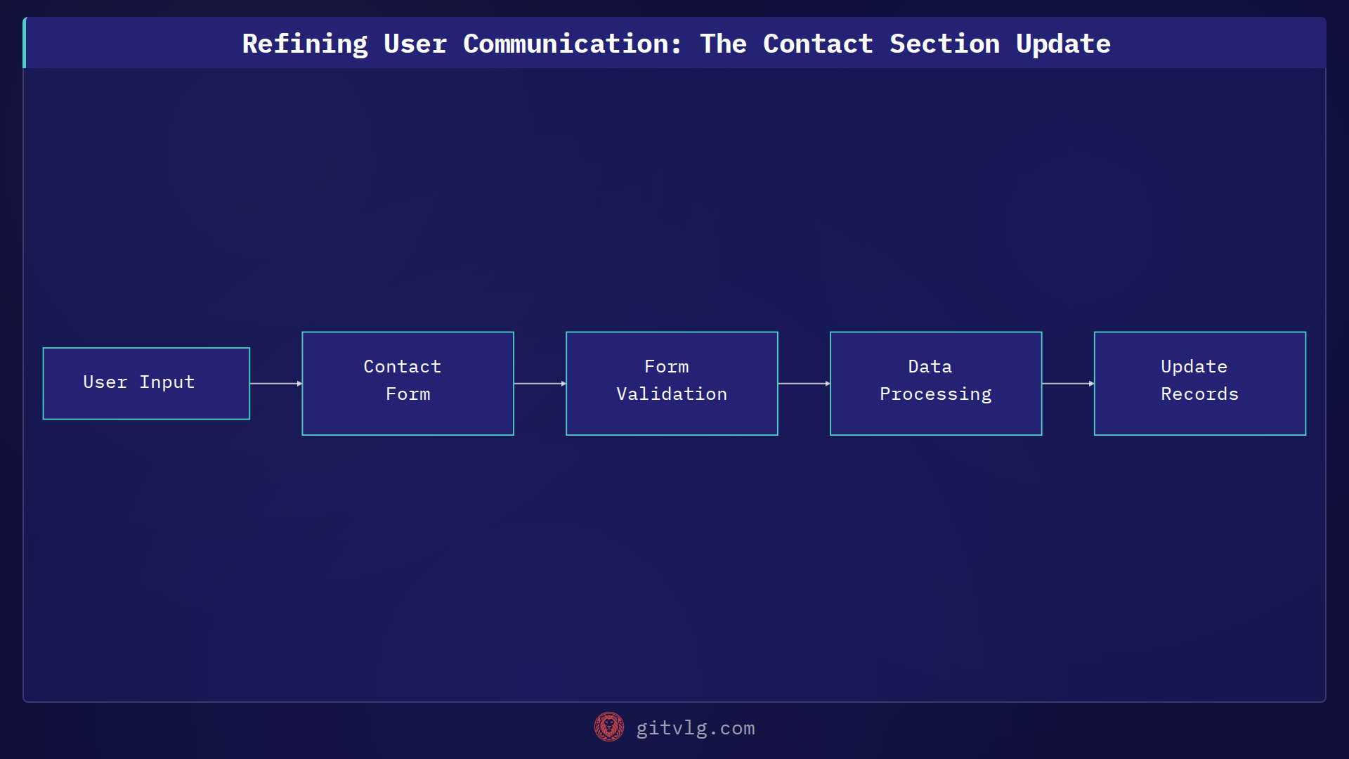 Refining User Communication: The Contact Section Update