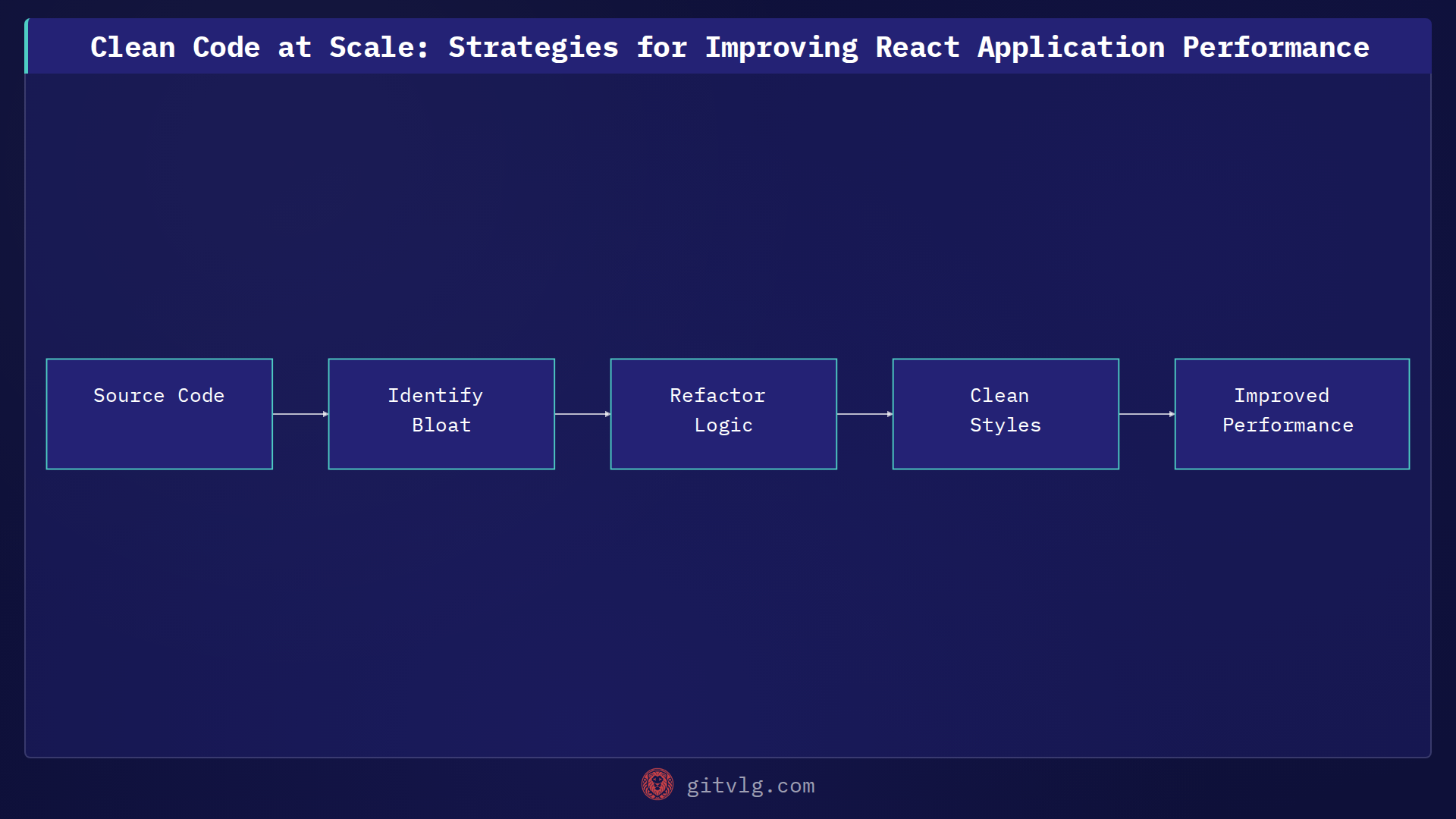Clean Code at Scale: Strategies for Improving React Application Performance