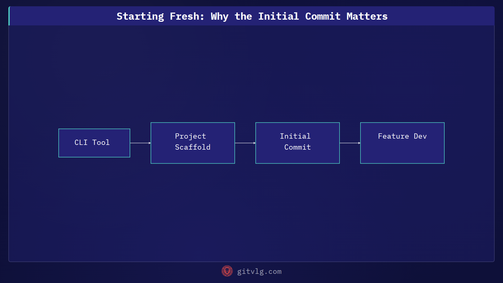 Starting Fresh: Why the Initial Commit Matters