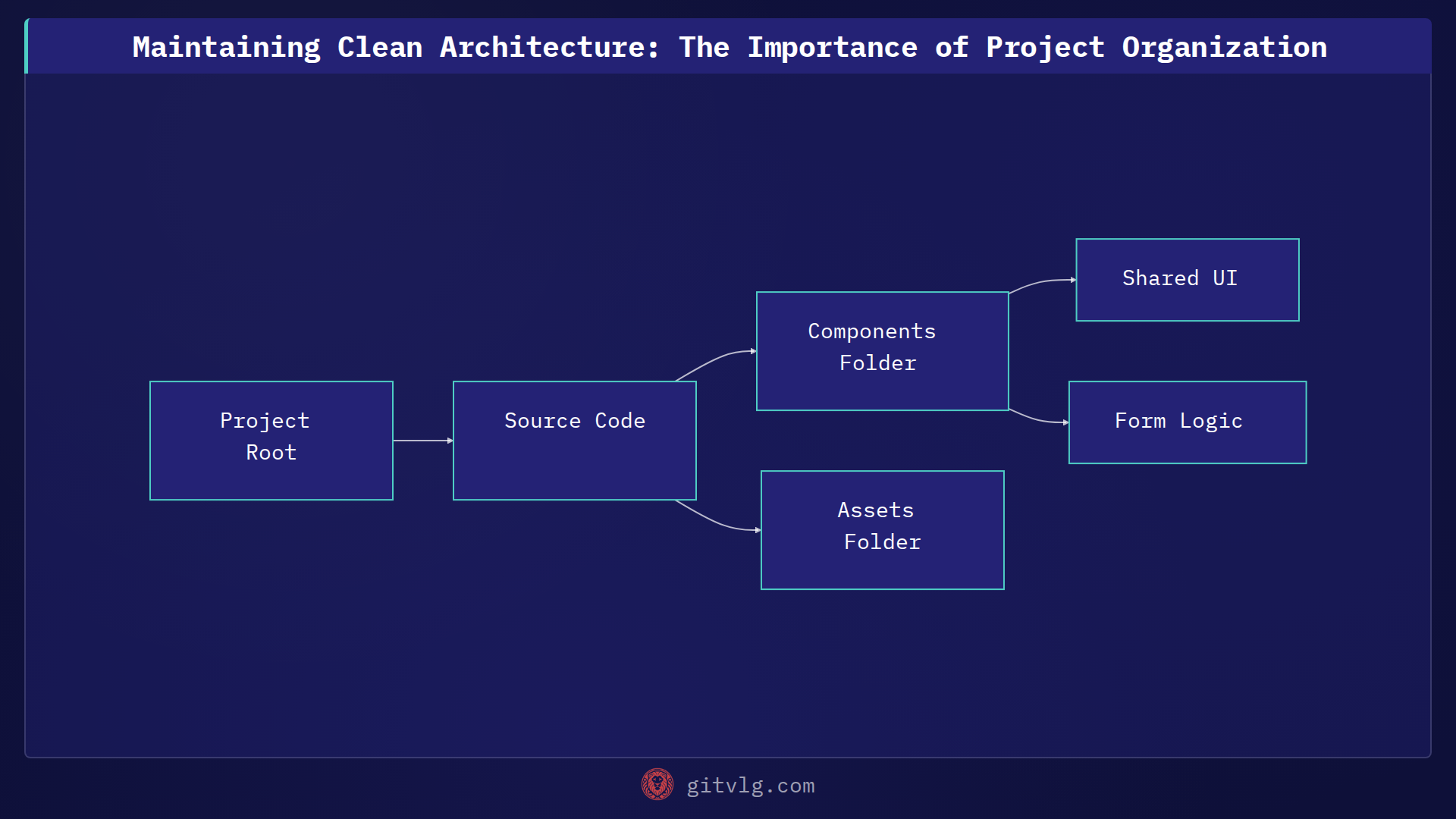 Maintaining Clean Architecture: The Importance of Project Organization