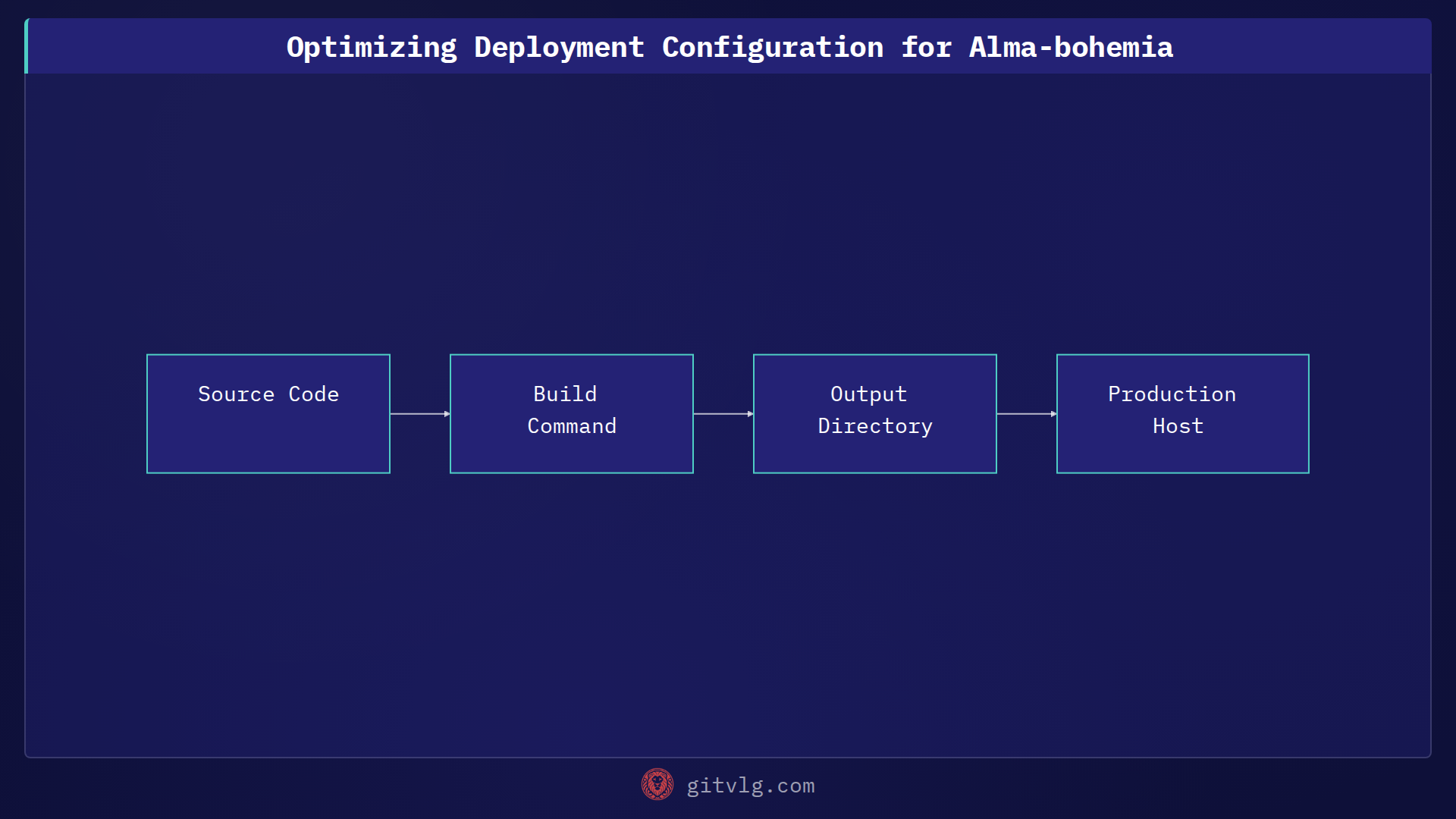 Optimizing Deployment Configuration for Alma-bohemia