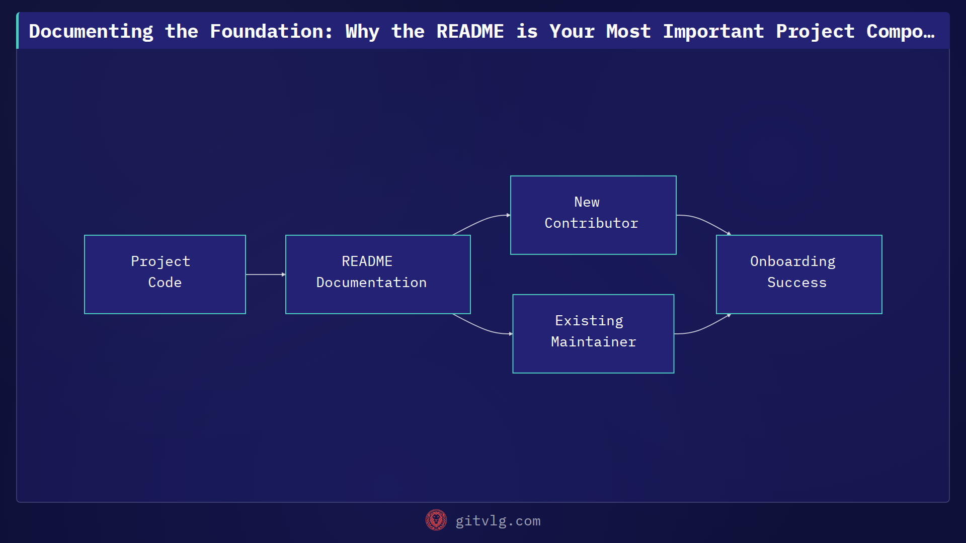 Documenting the Foundation: Why the README is Your Most Important Project Component