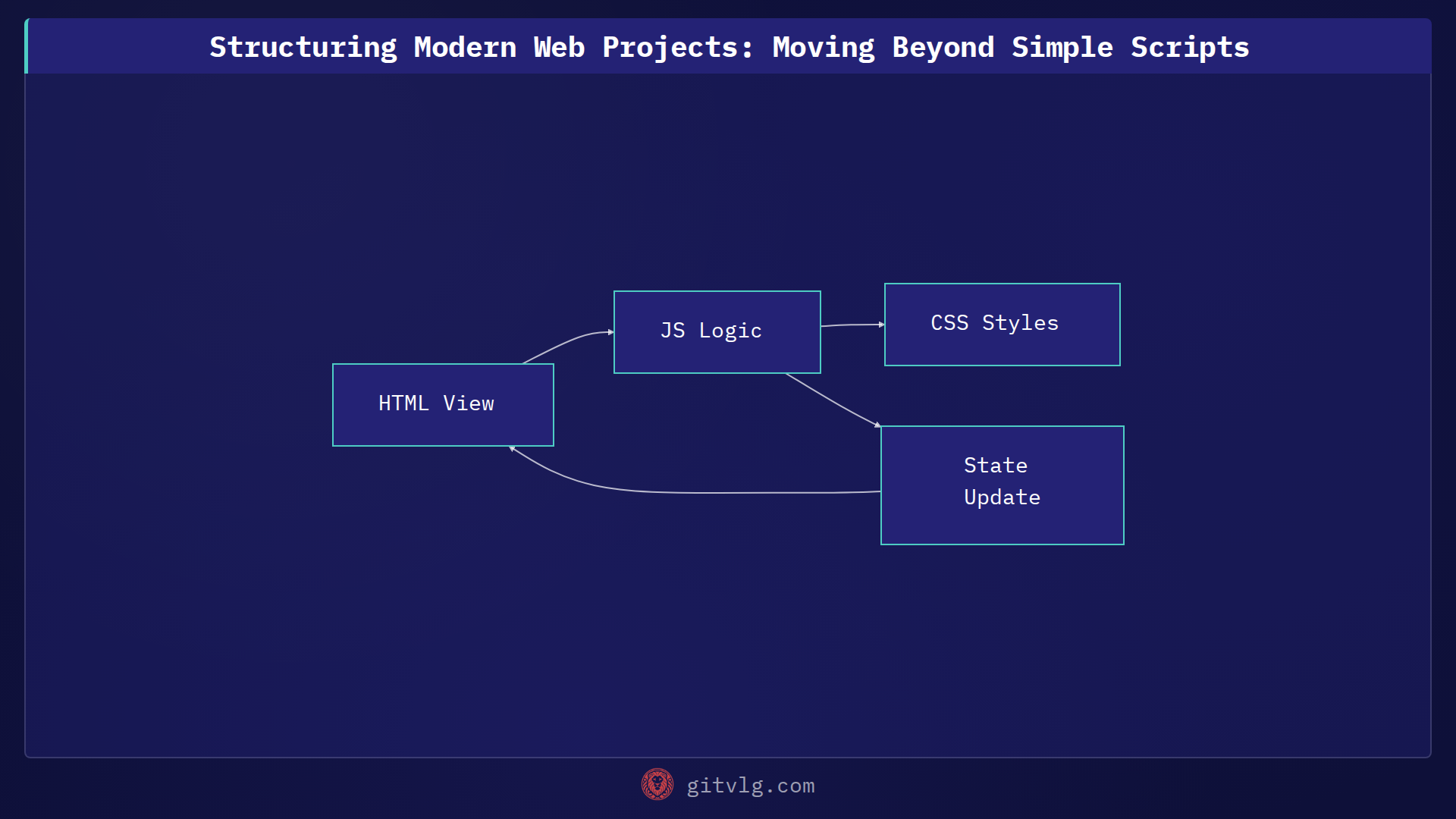 Structuring Modern Web Projects: Moving Beyond Simple Scripts