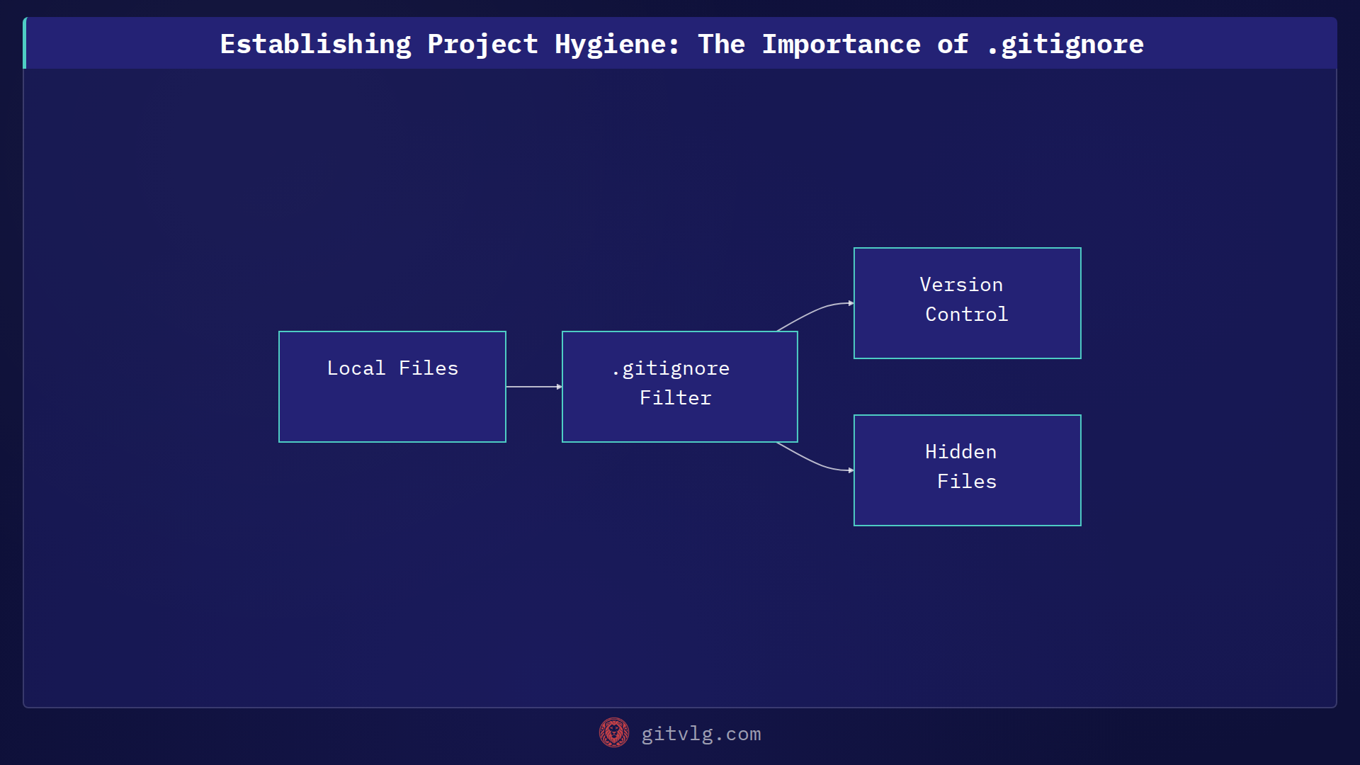 Establishing Project Hygiene: The Importance of .gitignore