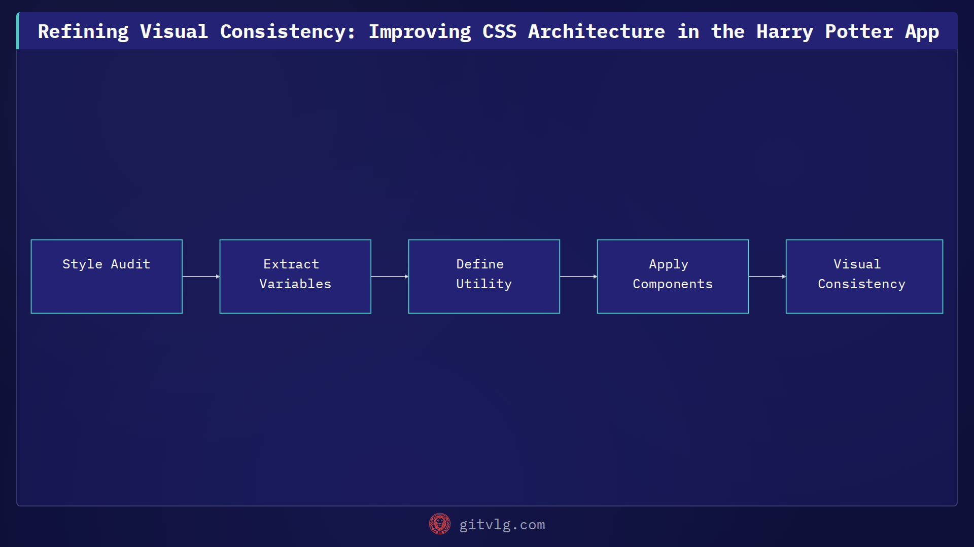 Refining Visual Consistency: Improving CSS Architecture in the Harry Potter App