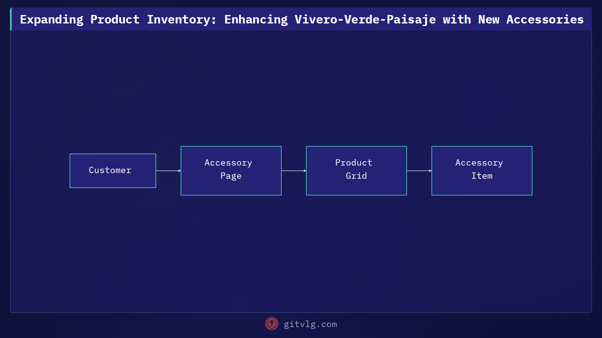 Expanding Product Inventory: Enhancing Vivero-Verde-Paisaje with New Accessories